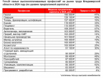Эксперты назвали самые высокооплачиваемые профессии во Владимирской области