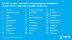 Аналитика Yota: интерес владимирцев к самиздат-площадкам вырос на 10%