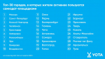 Аналитика Yota: интерес владимирцев к самиздат-площадкам вырос на 10%
